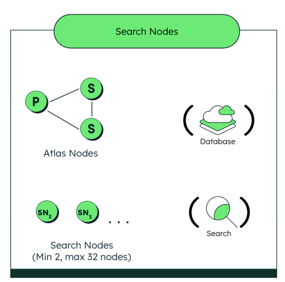 Graphic of Search Nodes Search and Database structure, where Atlas Nodes is the Database and Search Nodes are the Search function.